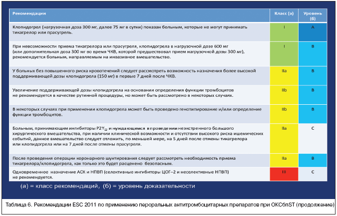 Таблица 6. Рекомендации ESC 2011 по применению пероральных антитромбоцитарных препаратов при ОКСбпST (продолжение)