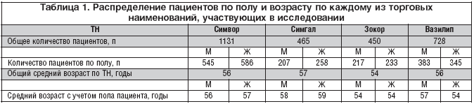 Таблица 1. Распределение пациентов по полу и возрасту по каждому из торговых наименований, участвующих в исследовании