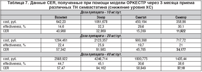 Таблица 7. Данные CER, полученные при помощи модели ОРКЕСТР через 3 месяца приема различных ТН симвастатина (снижение уровня ХС)