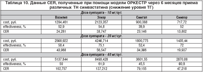 Таблица 10. Данные CER, полученные при помощи модели ОРКЕСТР через 6 месяцев приема различных ТН симвастатина (снижение уровня ТГ)