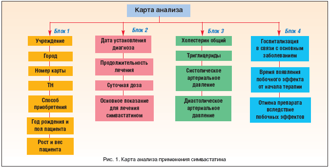 Рис. 1. Карта анализа применения симвастатина
