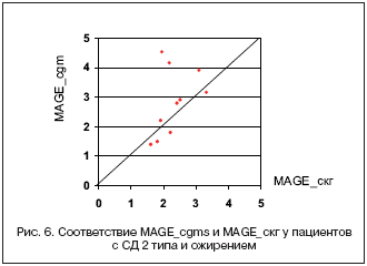 Рис. 6. Соответствие MAGE_cgms и MAGE_скг у пациентов с СД 2 типа и ожирением