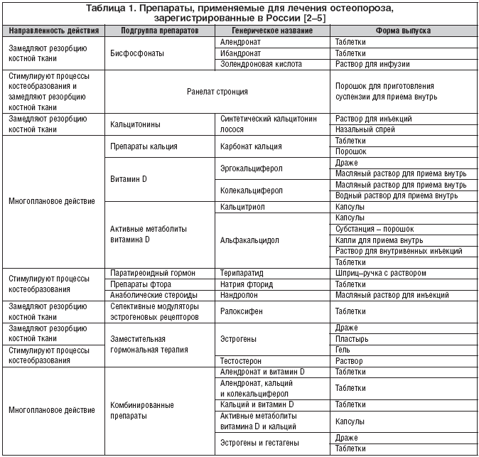 Таблица 1. Препараты, применяемые для лечения остеопороза, зарегистрированные в России [2–5]