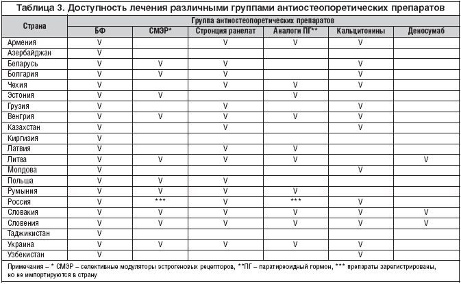 Таблица 3. Доступность лечения различными группами антиостеопоретических препаратов