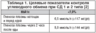 Таблица 1. Целевые показатели контроля углеводного обмена при СД 1 и 2 типа [2]