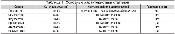 Таблица 1. Основные характеристики статинов