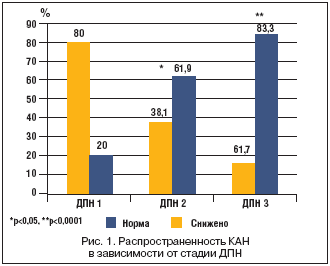 Рис. 1. Распространенность КАН в зависимости от стадии ДПН