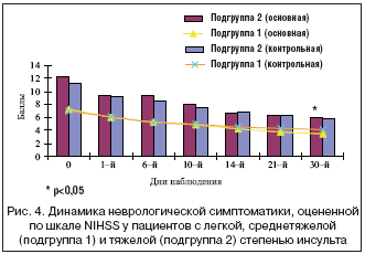 Рис. 4. Динамика неврологической симптоматики, оцененной по шкале NIHSS у пациентов с легкой, среднетяжелой (подгруппа 1) и тяжелой (подгруппа 2) степенью инсульта