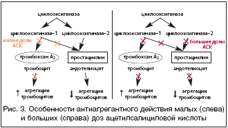 Рис. 3. Особенности антиагрегантного действия малых (слева) и больших (справа) доз ацетилсалициловой кислоты