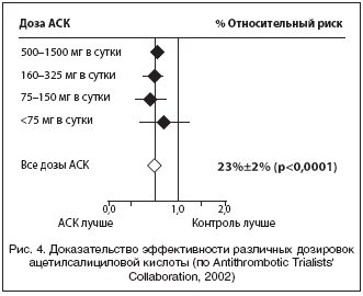 Рис. 4. Доказательство эффективности различных дозировок ацетилсалициловой кислоты (по Antithrombotic Trialists' Collaboration, 2002)