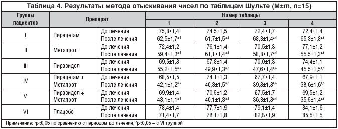 Таблица 4. Результаты метода отыскивания чисел по таблицам Шульте (M±m, n=15)