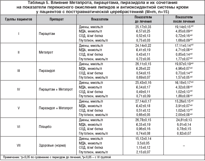 Таблица 5. Влияние Метапрота, пирацетама, пиразидола и их сочетания на показатели перекисного окисления липидов и антиоксидантной системы крови у пациентов с посттравматической церебрастенией (M±m, n=15)