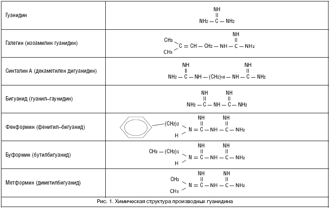 Рис. 1. Химическая структура производных гуанидина