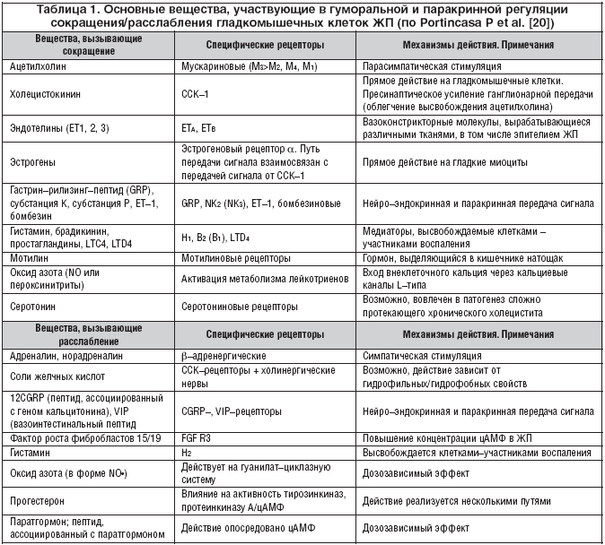 Таблица 1. Основные вещества, участвующие в гуморальной и паракринной регуляции сокращения/расслабления гладкомышечных клеток ЖП (по Portincasa P et al. [20])