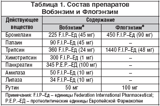 Таблица 1. Состав препаратов Вобэнзим и Флогэнзим