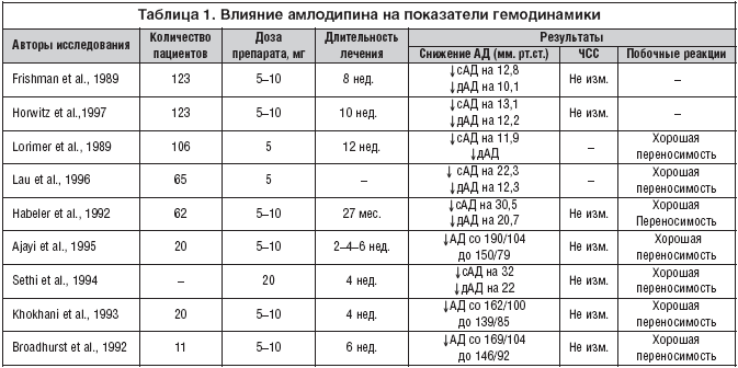 Таблица 1. Влияние амлодипина на показатели гемодинамики
