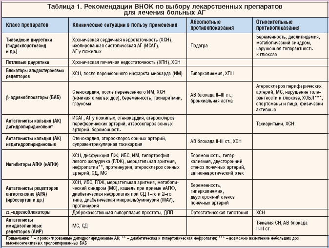 Таблица 1. Рекомендации ВНОК по выбору лекарственных препаратов для лечения больных АГ