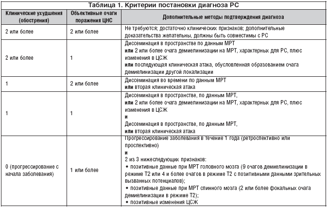 Таблица 1. Критерии постановки диагноза РС