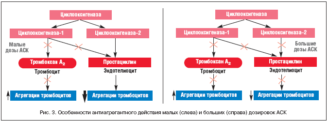 Рис. 3. Особенности антиагрегантного действия малых (слева) и больших (справа) дозировок АСК