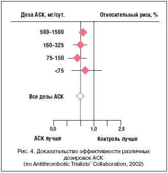 Рис. 4. Доказательство эффективности различных дозировок АСК (по Antithrombotic Trialists’ Collaboration, 2002)
