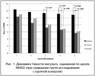 Рис. 1. Динамика тяжести инсульта, оцененная по шкале NIHSS (при сравнении групп исследования с группой контроля)