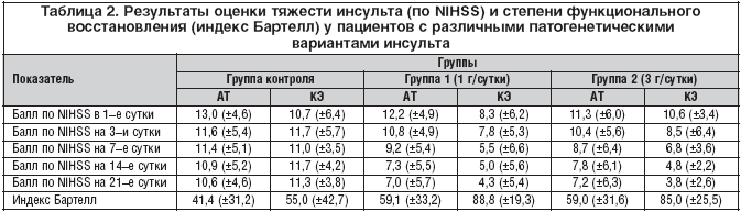Таблица 2. Результаты оценки тяжести инсульта (по NIHSS) и степени функционального восстановления (индекс Бартелл) у пациентов с различными патогенетическими вариантами инсульта
