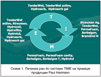 Схема 1. Лечение ран по системе TIME на примере продукции Paul Harmann