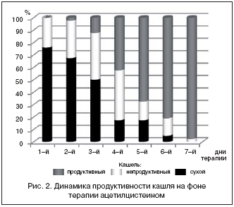 Рис. 2. Динамика продуктивности кашля на фоне терапии ацетилцистеином