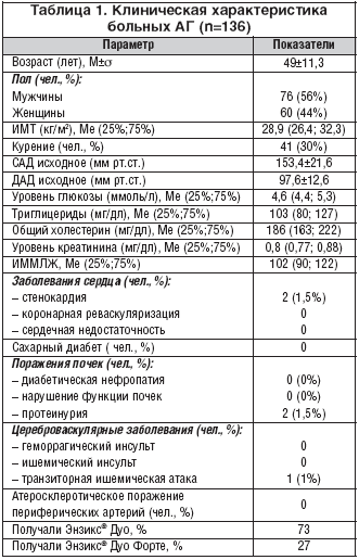 Таблица 1. Клиническая характеристика больных АГ (n=136)