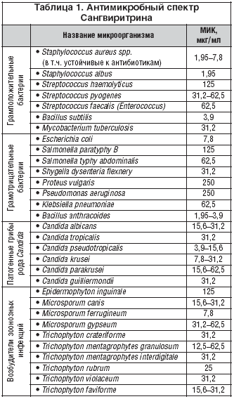 Таблица 1. Антимикробный спектр Сангвиритрина