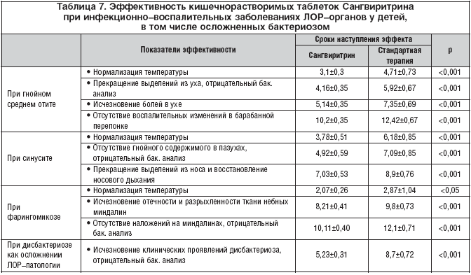 Таблица 7. Эффективность кишечнорастворимых таблеток Сангвиритрина при инфекционно–воспалительных заболеваниях ЛОР–органов у детей, в том числе осложненных бактериозом