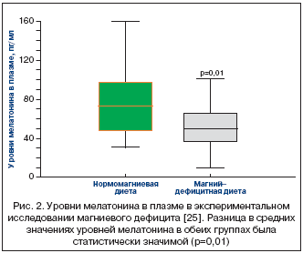 Рис. 2. Уровни мелатонина в плазме в экспериментальном исследовании магниевого дефицита [25]. Разница в средних значениях уровней мелатонина в обеих группах была статистически значимой (p=0,01)