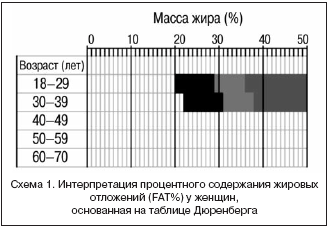 Схема 1. Интерпретация процентного содержания жировых отложений (FAT%) у женщин, основанная на таблице Дюренберга