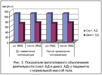 Рис. 3. Показатели вегетативного обеспечения деятельности (сист. АД и диаст. АД) у пациенток с нормальной массой тела