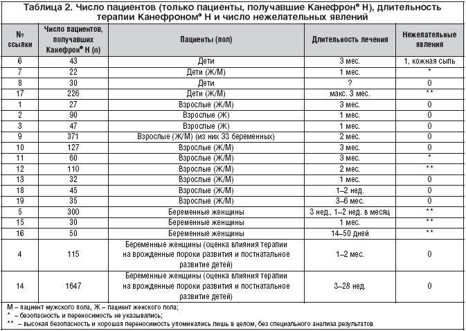 Таблица 2. Число пациентов (только пациенты, получавшие Канефрон® Н), длительность терапии Канефроном® Н и число нежелательных явлений