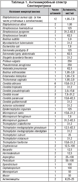 Таблица 1. Антимикробный спектр Сангвиритрина