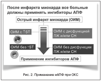 Рис. 2. Применение иАПФ при ОКС