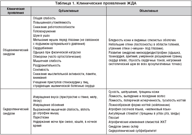 Таблица 1. Клинические проявления ЖДА