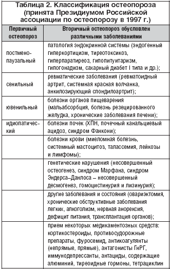 Таблица 2. Классификация остеопороза (принята Президиумом Российской ассоциации по остеопорозу в 1997 г.)