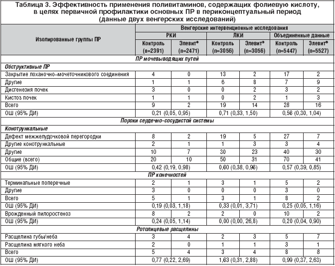 Таблица 3. Эффективность применения поливитаминов, содержащих фолиевую кислоту, в целях первичной профилактики основных ПР в периконцептуальный период (данные двух венгерских исследований)
