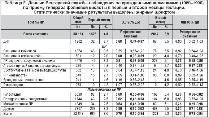 Таблица 5. Данные Венгерской службы наблюдения за врожденными аномалиями (1980–1996) по приему гипердоз фолиевой кислоты в первый и второй месяцы гестации. Статистически значимые результаты выделены жирным шрифтом