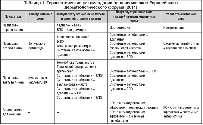 Таблица 1. Терапевтические рекомендации по лечению акне Европейского дерматологического форума (2011)