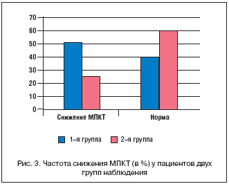 Рис. 3. Частота снижения МПКТ (в %) у пациентов двух групп наблюдения