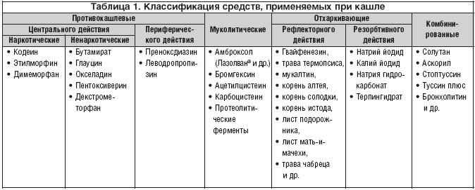 Таблица 1. Классификация средств, применяемых при кашле