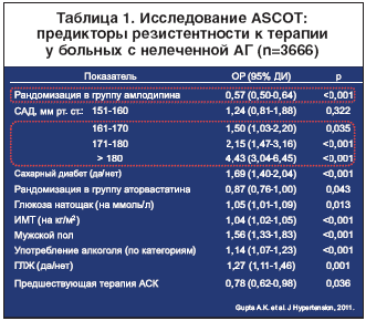 Таблица 1. Исследование ASCOT: предикторы резистентности к терапии у больных с нелеченной АГ (n=3666)
