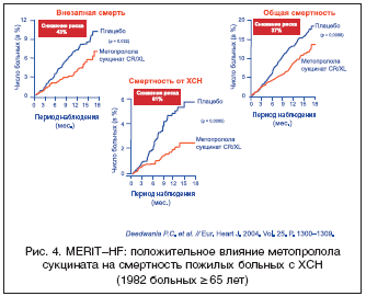 Рис. 4. MERIT–HF: положительное влияние метопролола сукцината на смертность пожилых больных с ХСН (1982 больных ≥65 лет)