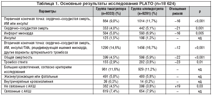 Таблица 1. Основные результаты исследования PLATO (n=18 624)