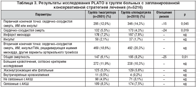 Таблица 3. Результаты исследования PLATO в группе больных с запланированной консервативной стратегией лечения (n=5216)