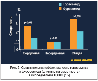Рис. 3. Сравнительная эффективность торасемида и фуросемида (влияние на смертность) в исследовании TORIC [15]