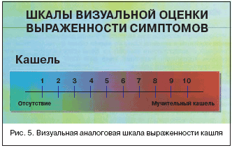Рис. 5. Визуальная аналоговая шкала выраженности кашля